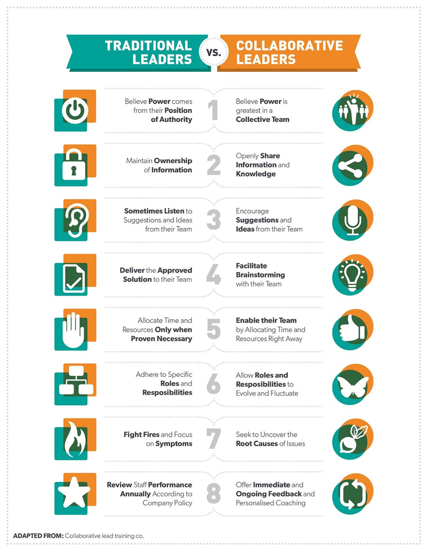 Traditional Leadership vs Collaborative Leadership infographic