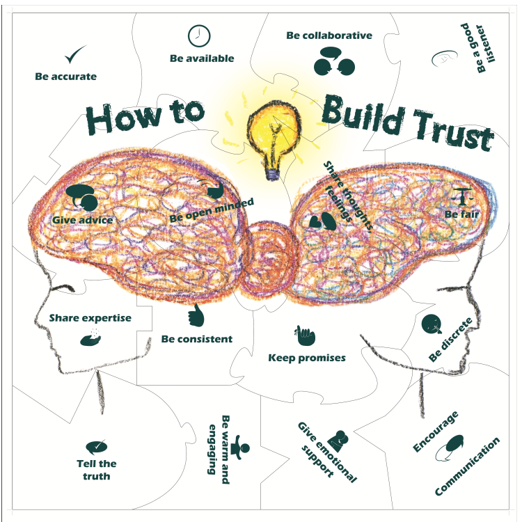 How To Build Trust diagram